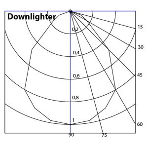 Downlighter grafiek